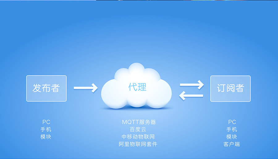 I(y)(j)ǶʽWIFIģK_Сwe͹WIFIģM_֧MQTT