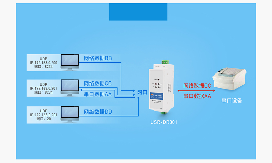 (do)܉ʽRS232ڷ(w)UDP Clientģʽ