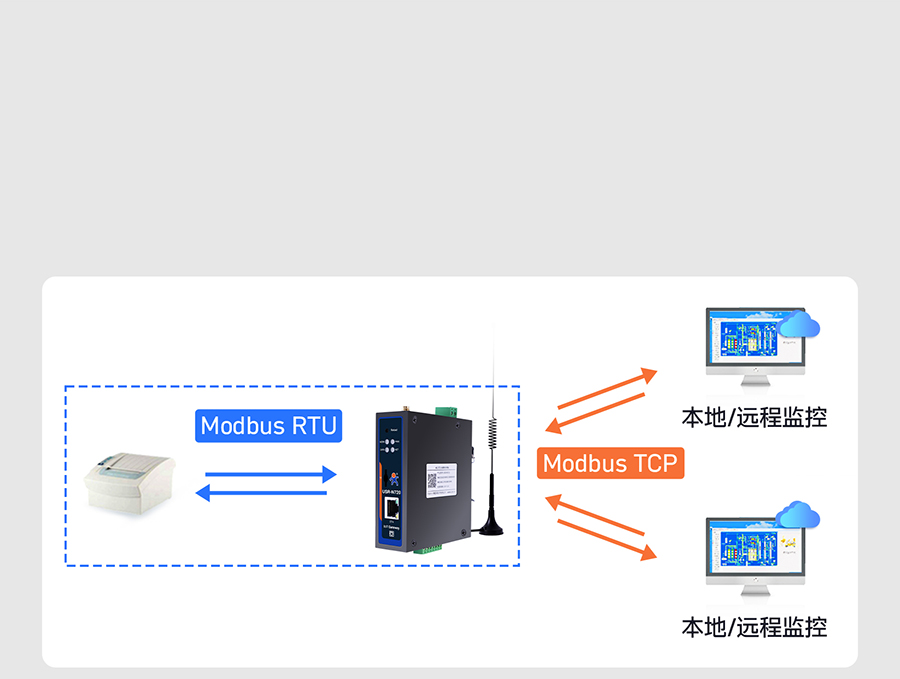 ߅(sh)ɾW(wng)P(gun)Modbus