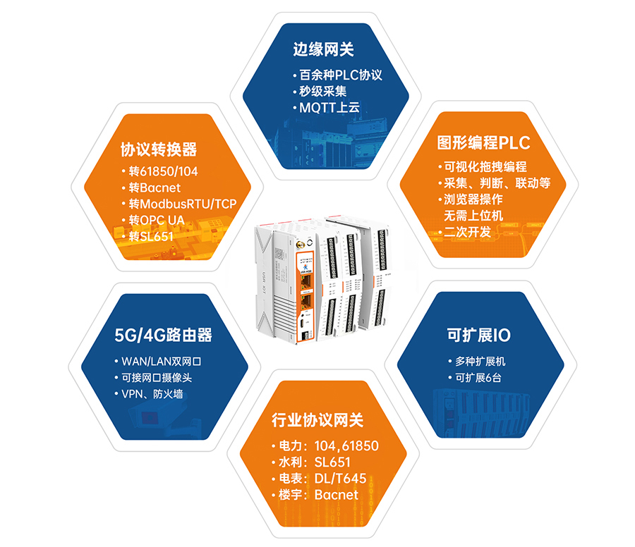 邊緣計算網(wǎng)關M300 集六種功能合一